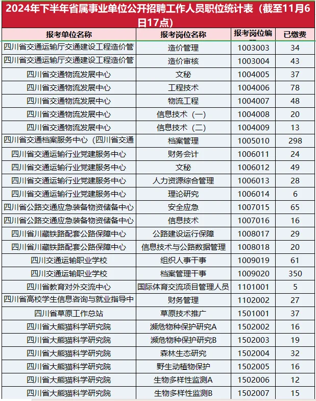 四川省属事业单位11月6日报名数据统计