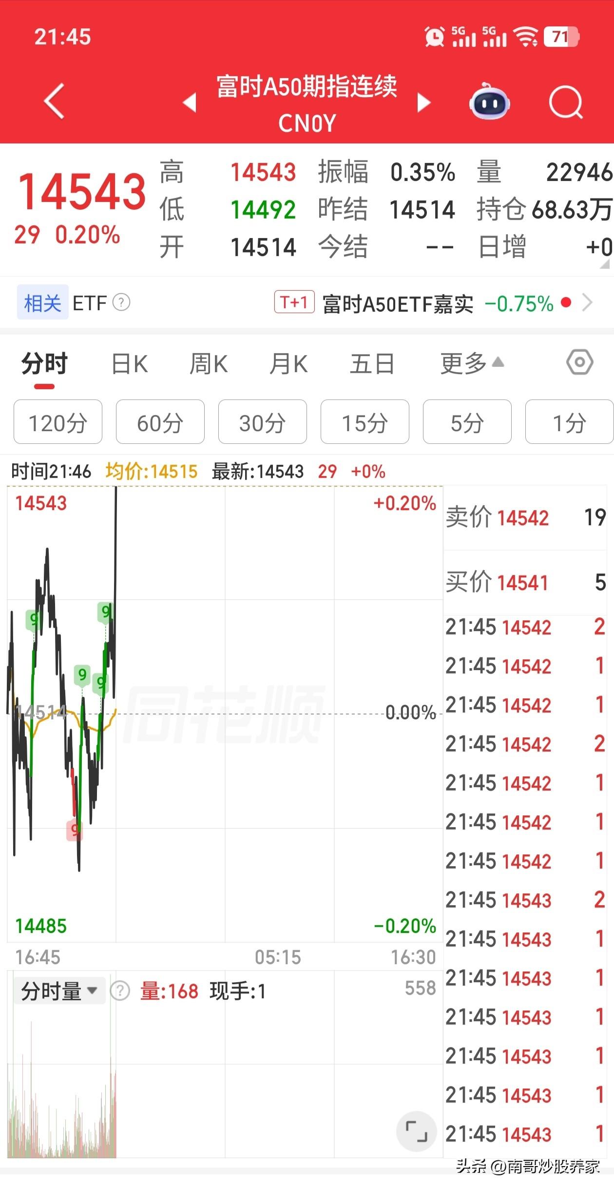 A50晚上开盘了，这是夜牛开始了吗？明天有没有机会稳住？