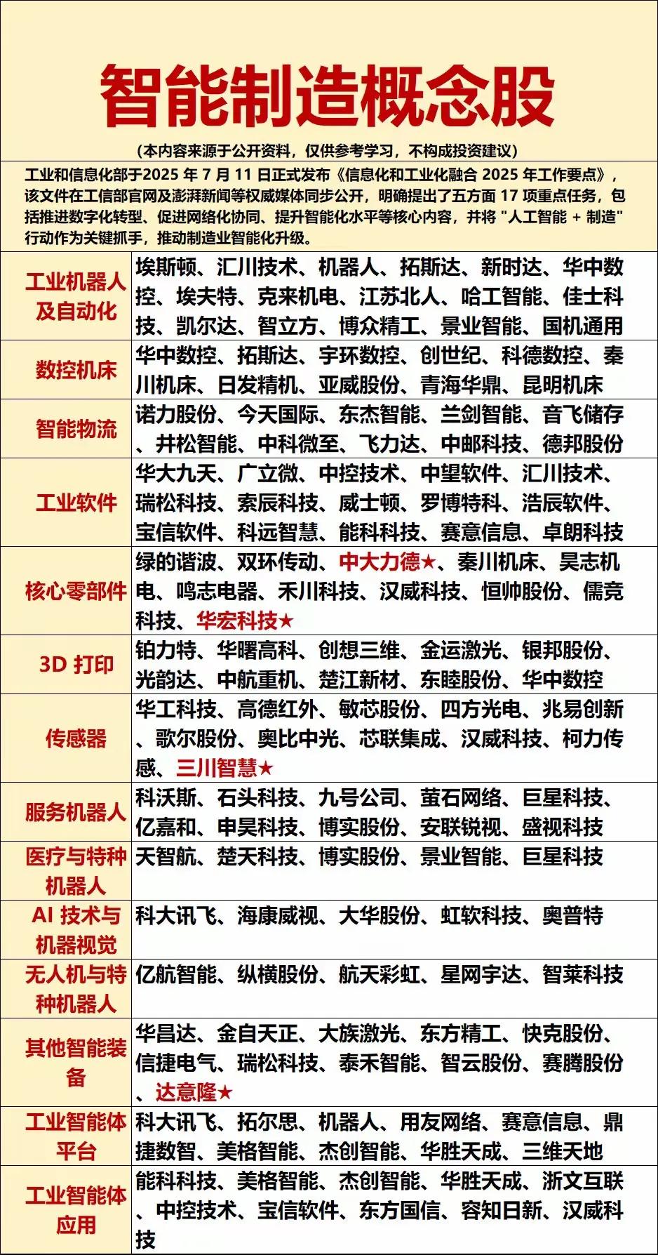 关于智能制造概念股的信息汇总，核心内容包括：

1. 来源与说明

- 内容源于