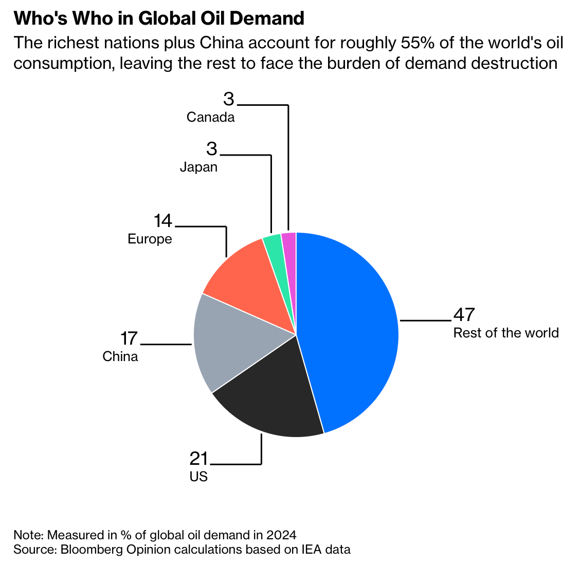 油价大幅上涨，穷国买不起，石油需求被动减少，发展中国家工厂将纷纷停产图为2024