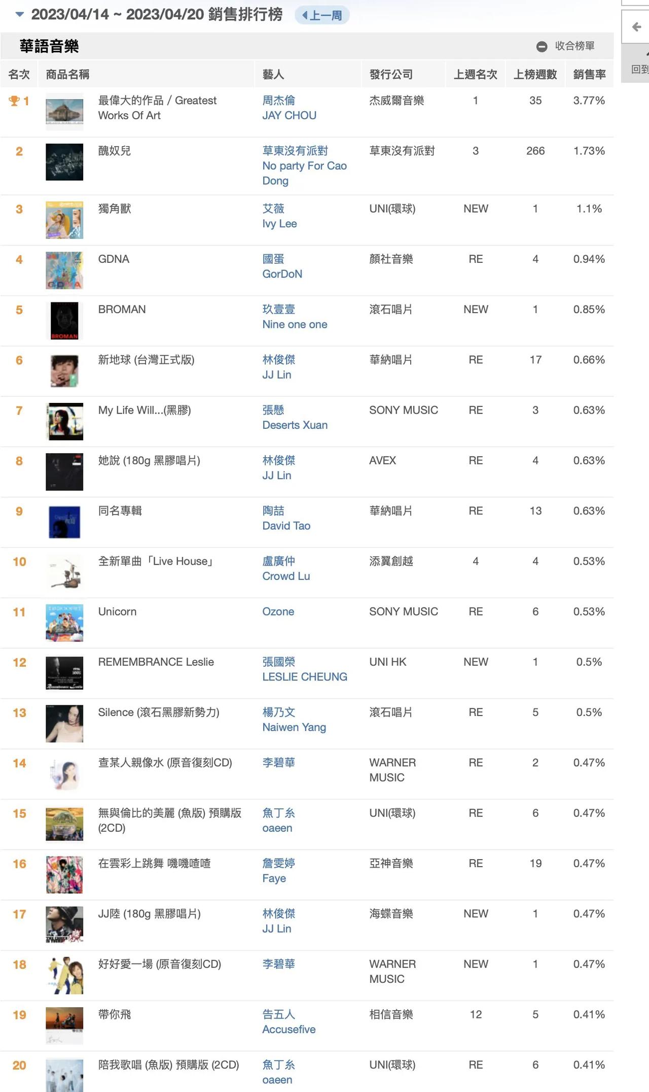 五大唱片榜2023年第16周榜单，艾薇《独角兽》空降冠军，玖壹壹《BROMAN》