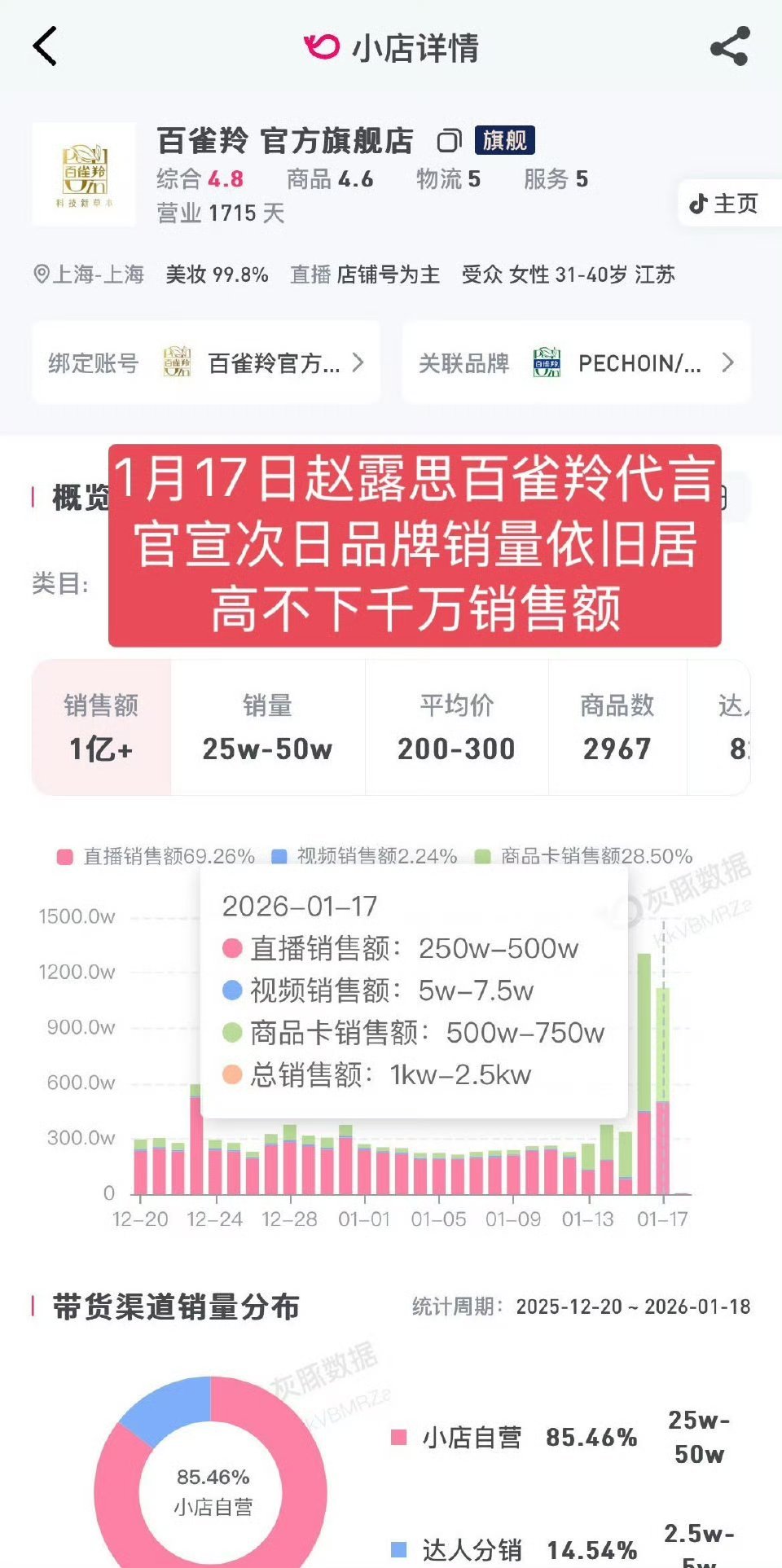 赵露思太权威了，百雀羚官宣日连续两天销量千万，抖🎶官旗2300万！🐮顶级商业