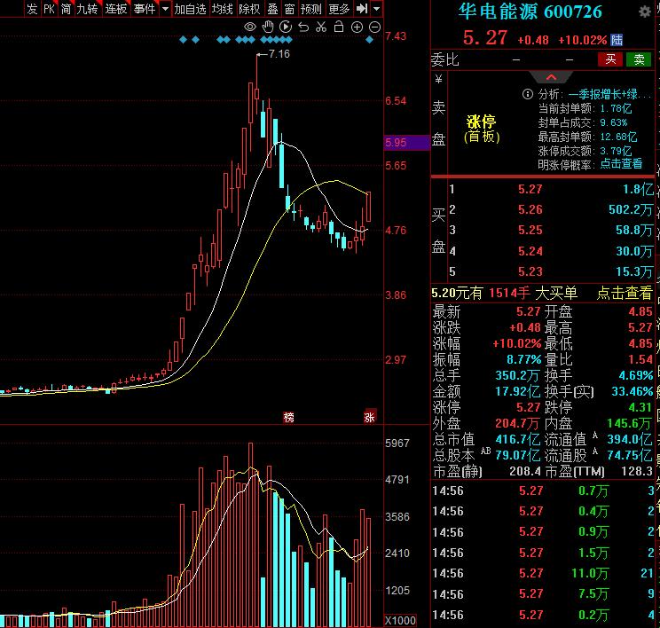 周五，6个低价绿电首板股，值得关注：
 
1. 华电能源 现价5.27元

煤电
