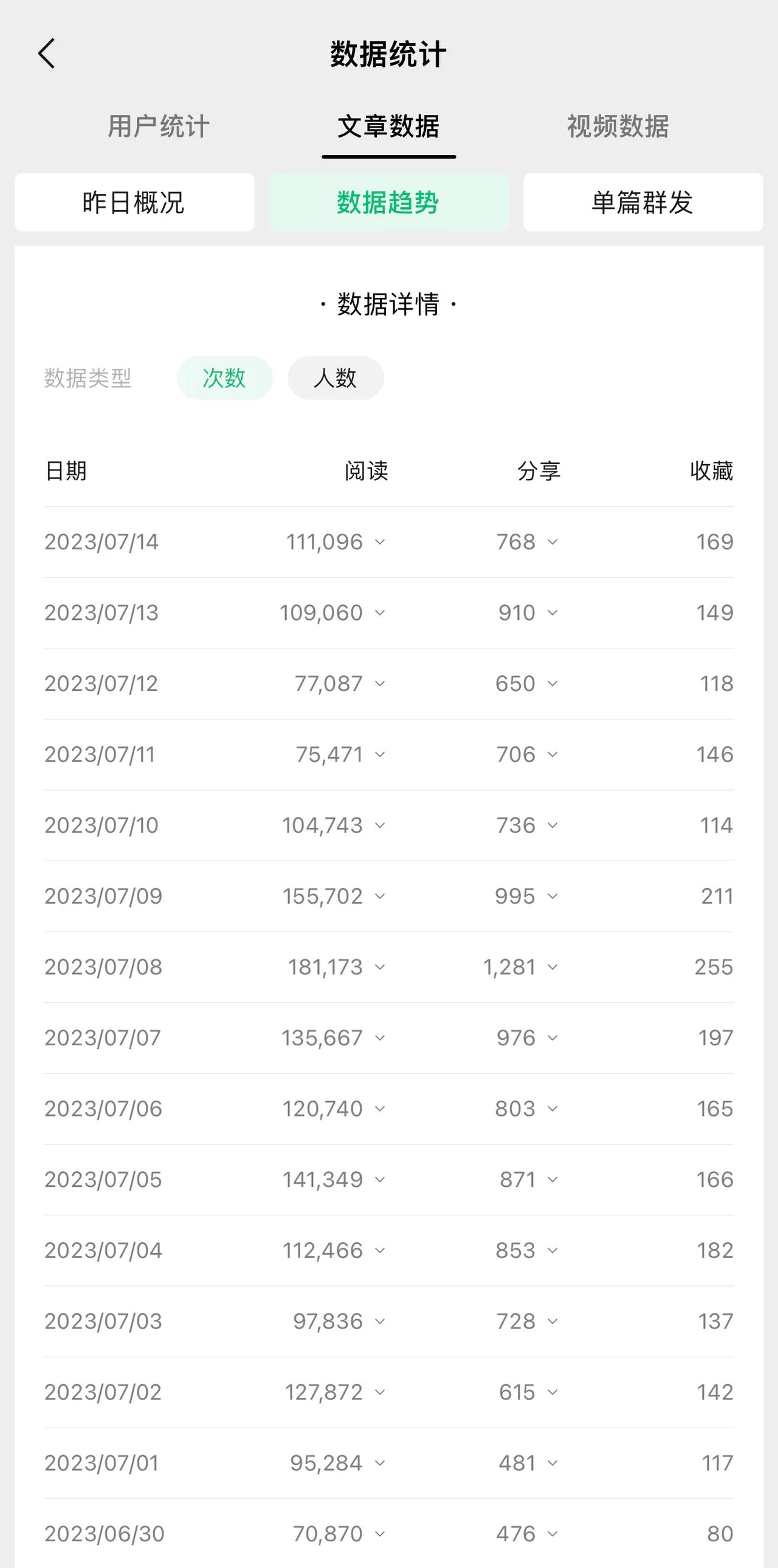 最近我的微信公众号“刘小顺”日均阅读量差不多已经稳定在了10万左右，光这一个平台