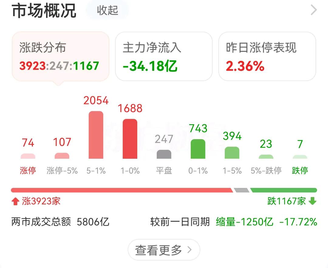 A股短短两天，成交量从8500亿缩量到5800亿，两天缩量了3000多亿，机构把
