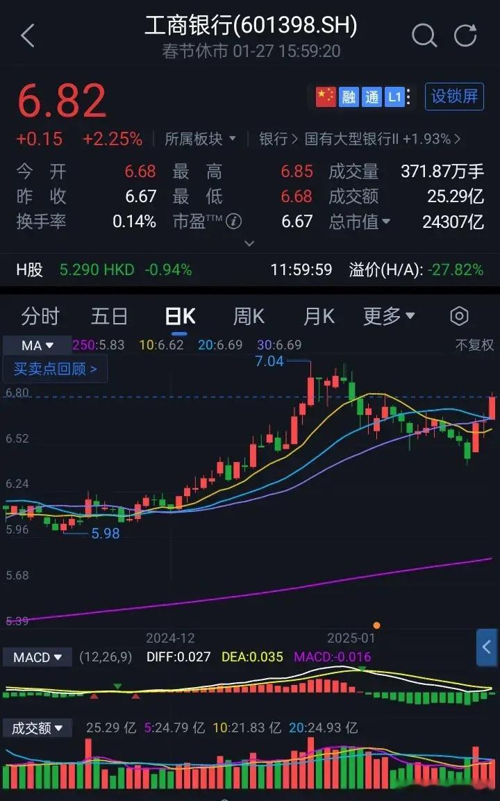 工商银行6.82元，周一成交额25.29亿元，放量3.8上涨2.25%。主力资金