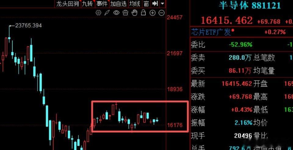 早盘终于放出来一些量。市场走势就马上有些变化。所以这个节点还是看咱们市场成交量能