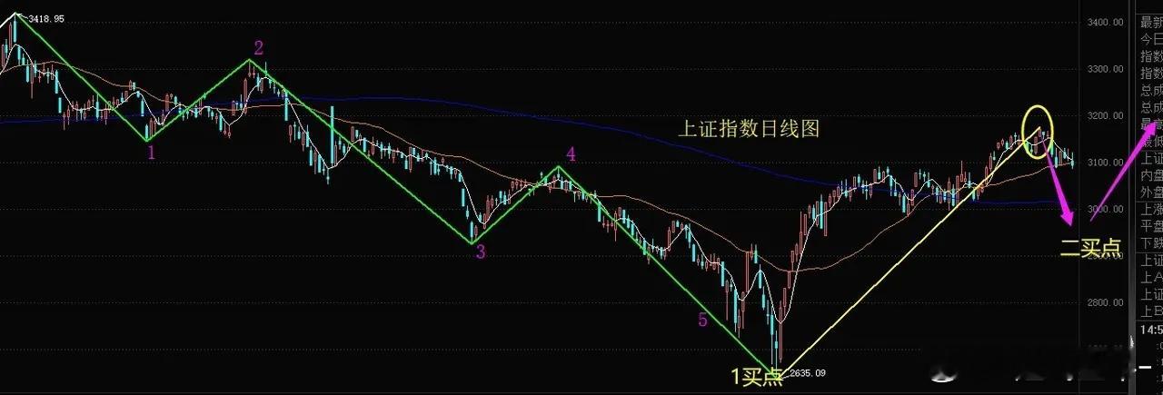 说说股市吧，不少缠友这几天又不知所措了，上证调整了几天就哀嚎声四起，这样是肯定玩
