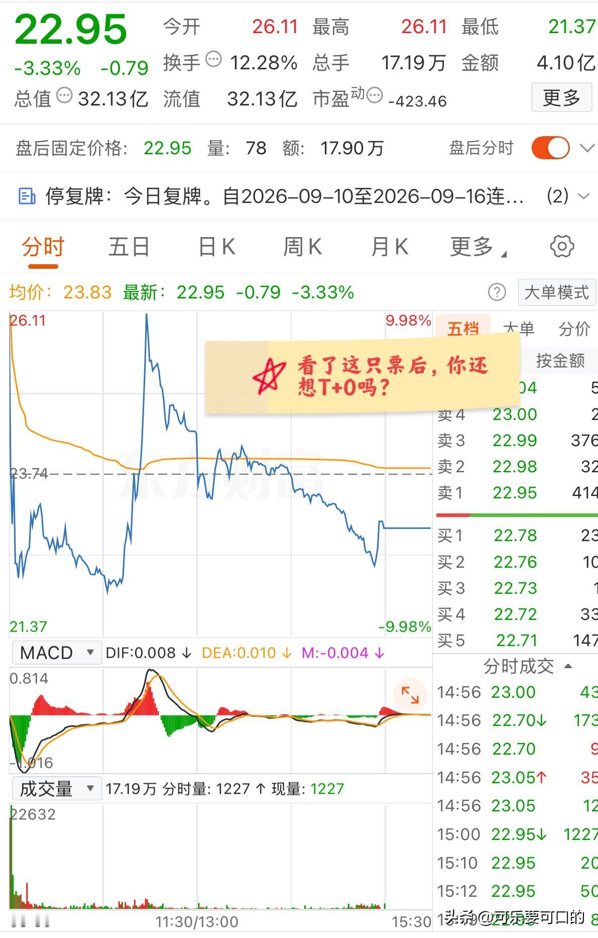 大A今天最刺激的票已经产生了！盘中多次大起大落，散户被耍的团团转，看过这只票的走