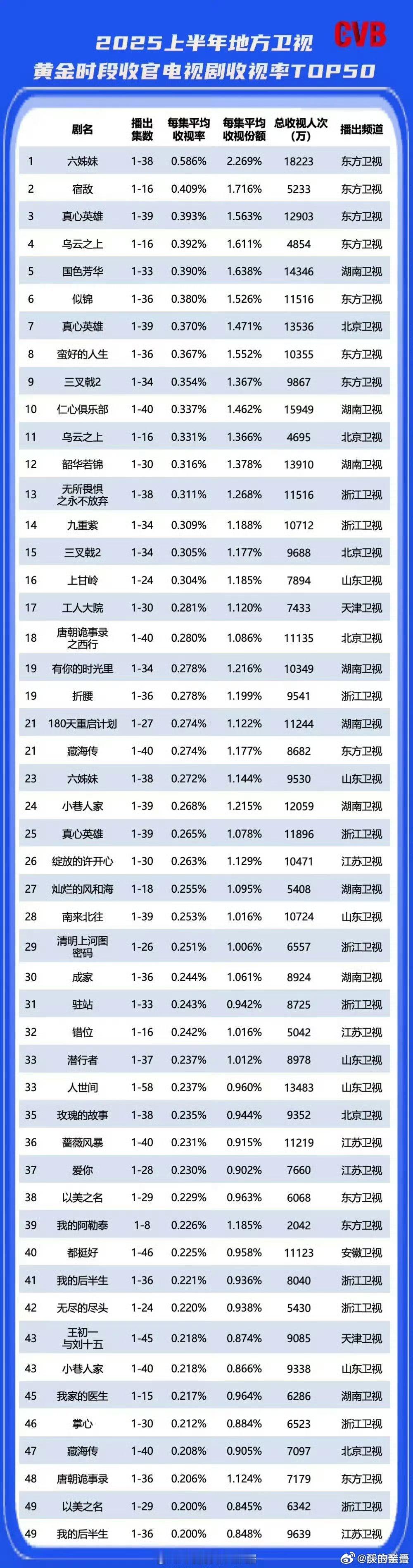 卫视也太凉了除了东方，连一个0.4都无.机顶盒电视真是只有很少的老年人看吧，六姊