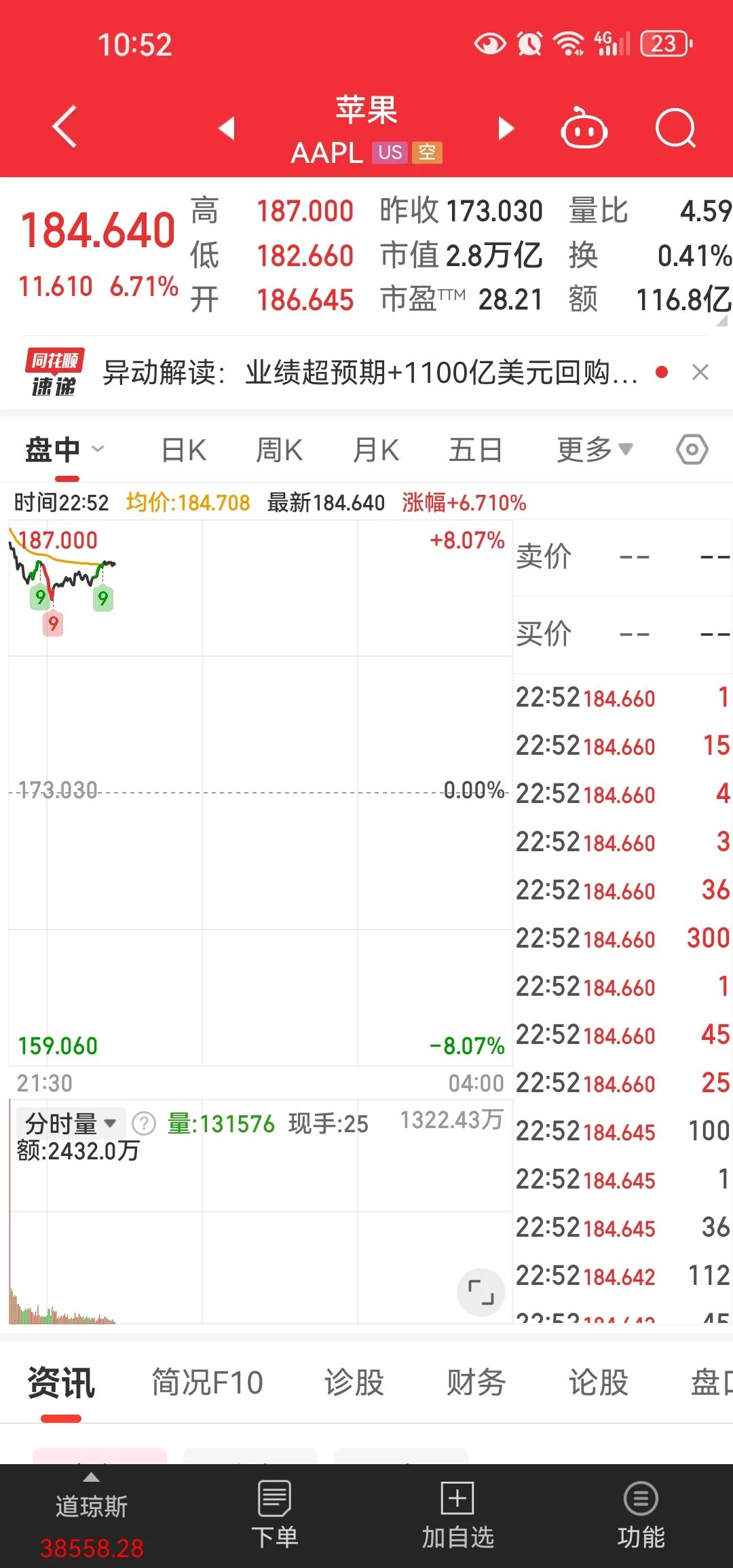 苹果放大招回购1100亿大涨近7%，美股的连年牛市与这些科技股经常回购股份也有很