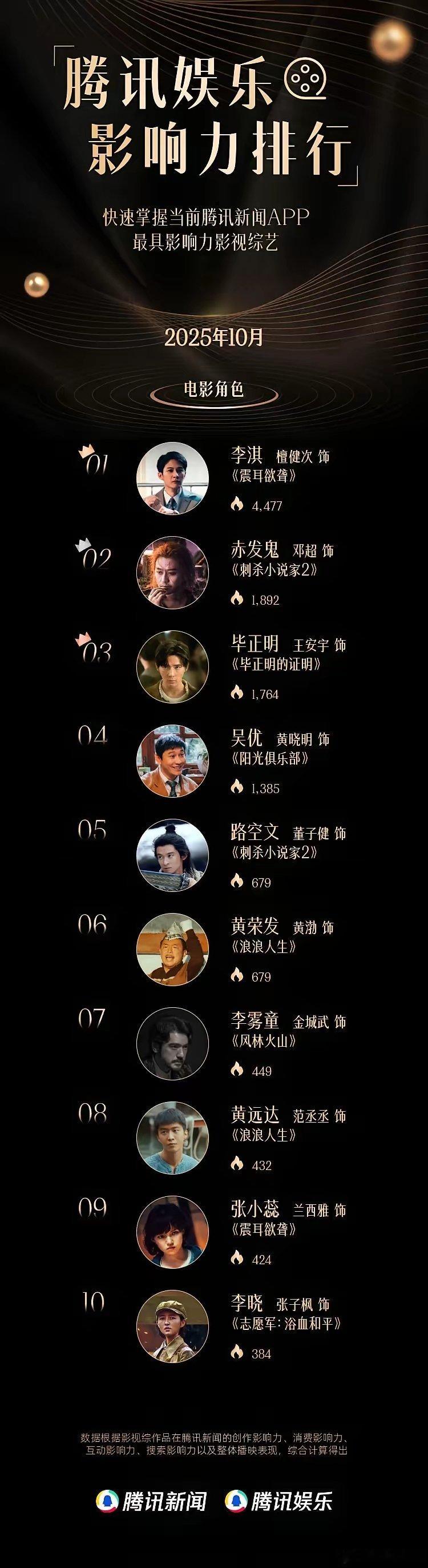 檀健次登上北体校史知名校友墙了，舞史、校史、影史留名！ ​补充一下23年北舞校友