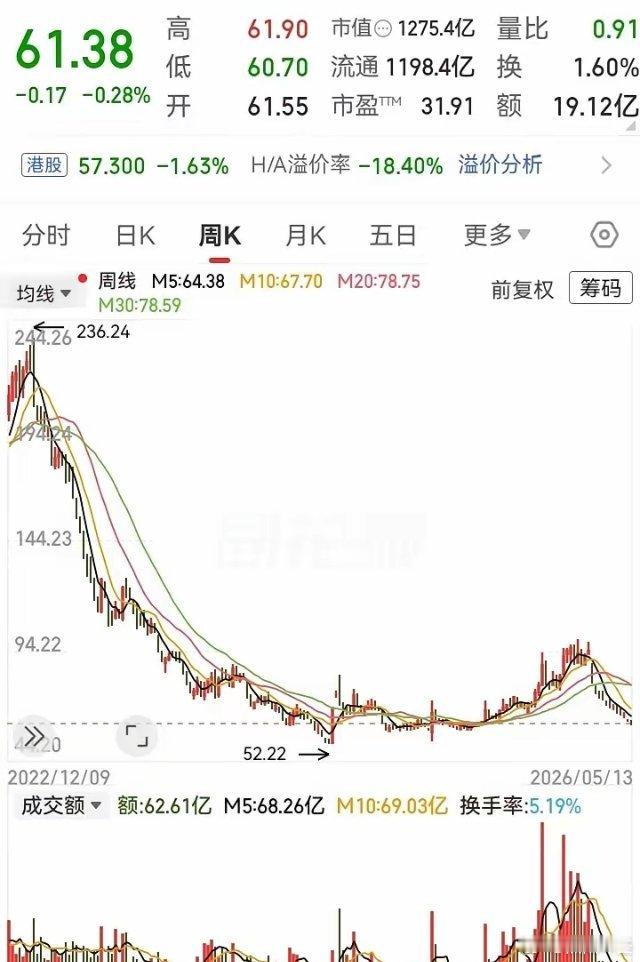这走势跌了3年多！曾经的大白马，如今高度却被多次腰斩，跌下去足足85%的深度。走