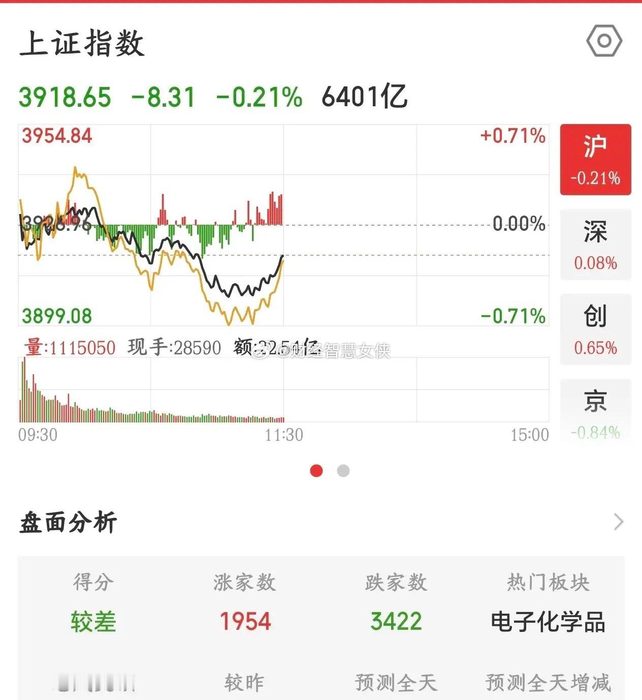 A股太惨了，今天这么多利好就是涨不起来，到底是哪里出问题了今天A股再次延续昨天的