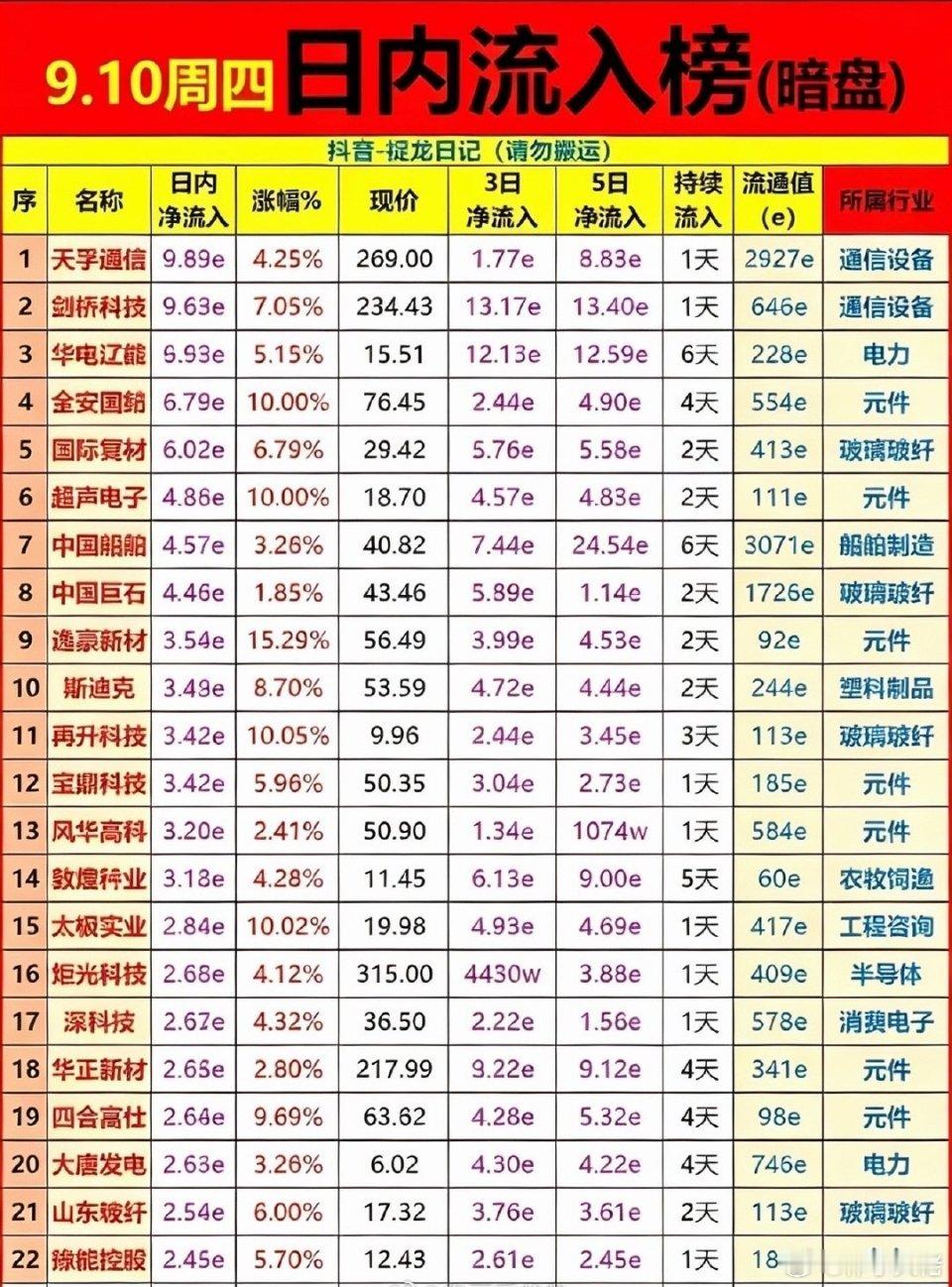 9月10日股市行情表，今日流入排行。刚翻完9月10日的A股行情数据，北向资金全天