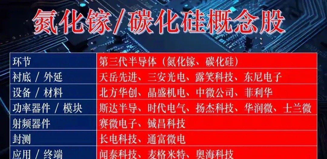 碳化硅/氮化镓产业链梳理分析 一、碳化硅和氮化镓作为第三代半导体核心材料，凭借“