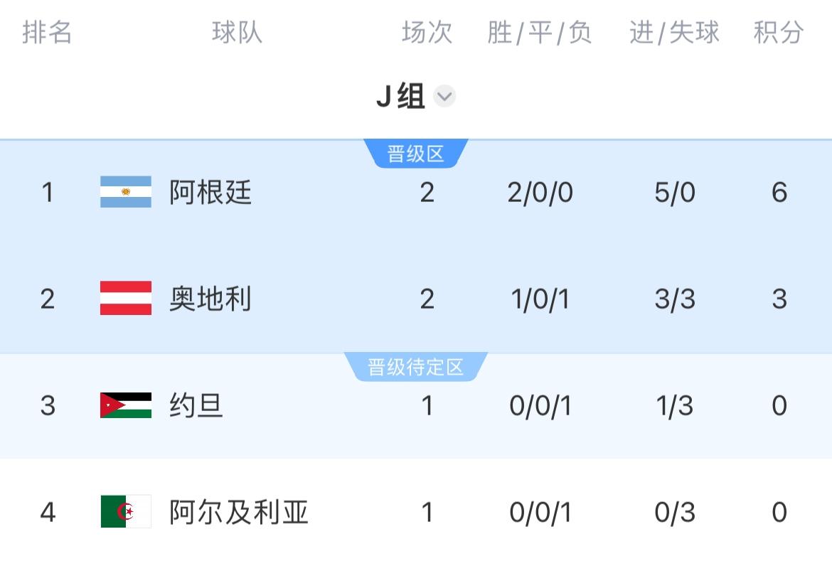 J组积分榜：阿根廷积6分提前出线 ，奥地利积3分第2 约旦对阵阿尔及利亚稍后开打