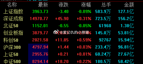 大A今天开盘挺冷静的 