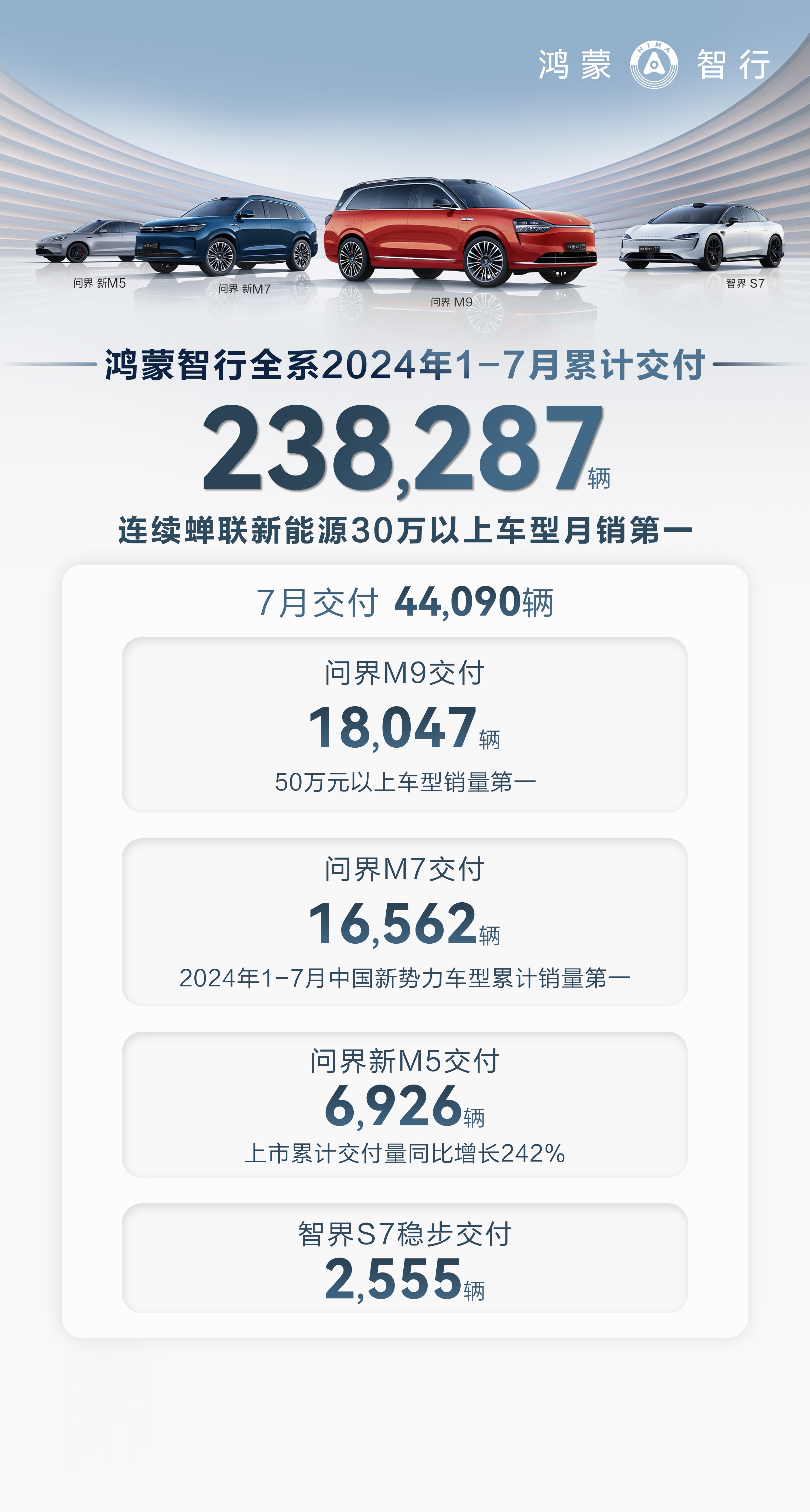 2024年目前为止，鸿蒙智行的成绩真的惊到我了，累计交付了238287辆，其中我