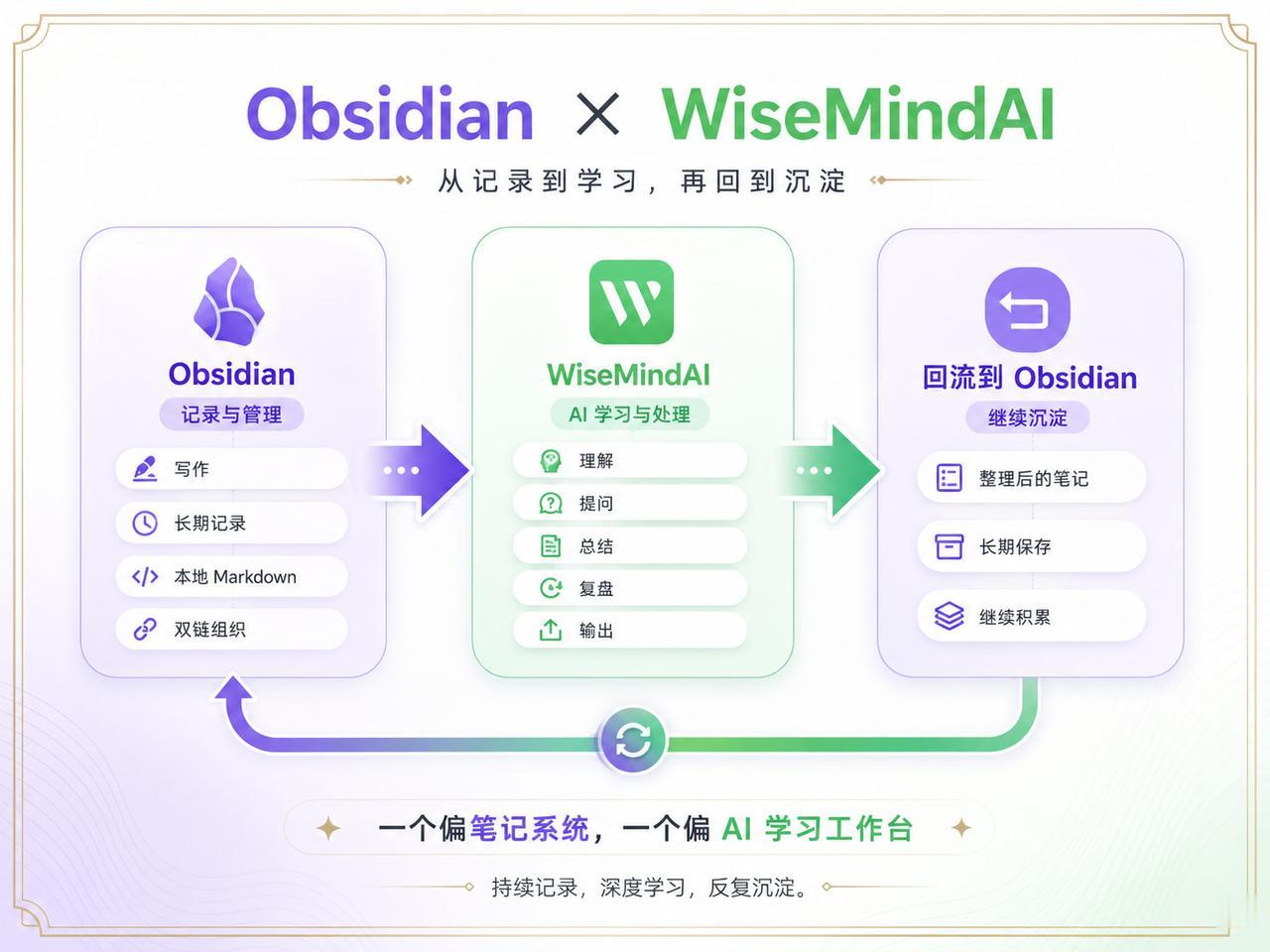 Obsidian + WiseMindAI，可能是我目前最喜欢的 AI 知识库组