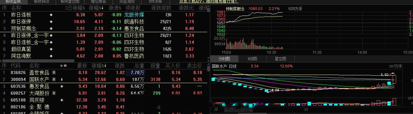 食品 预制裁菜，旭哥周三看好的国联，很多朋友不理解，我讲了当天这个板块走的可以，