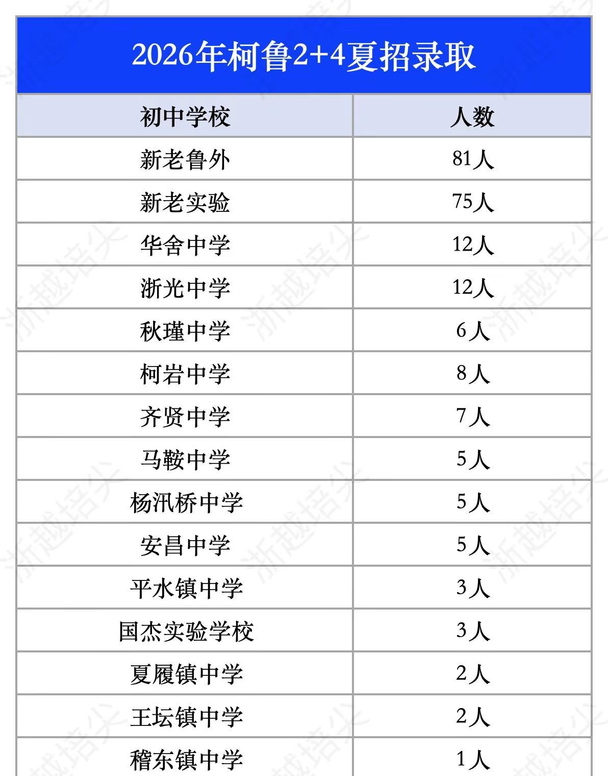 2026年柯鲁2+4夏招录取结果。今年夏招，柯桥区大约1000人参加，共录取24