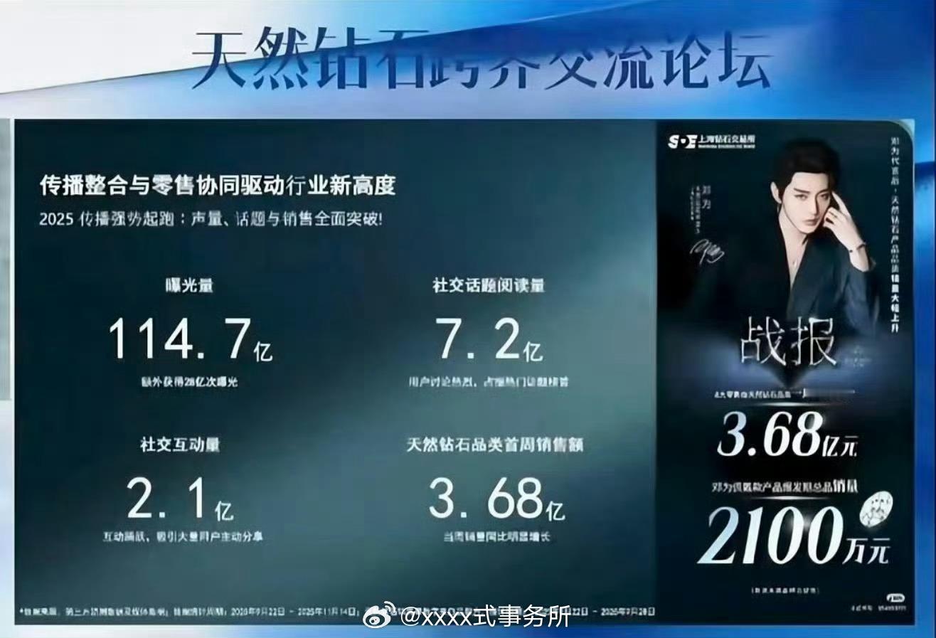 邓为官方认证战报，代言上海钻石交易所天然钻石曝光量114.7亿，首周销售额3.6