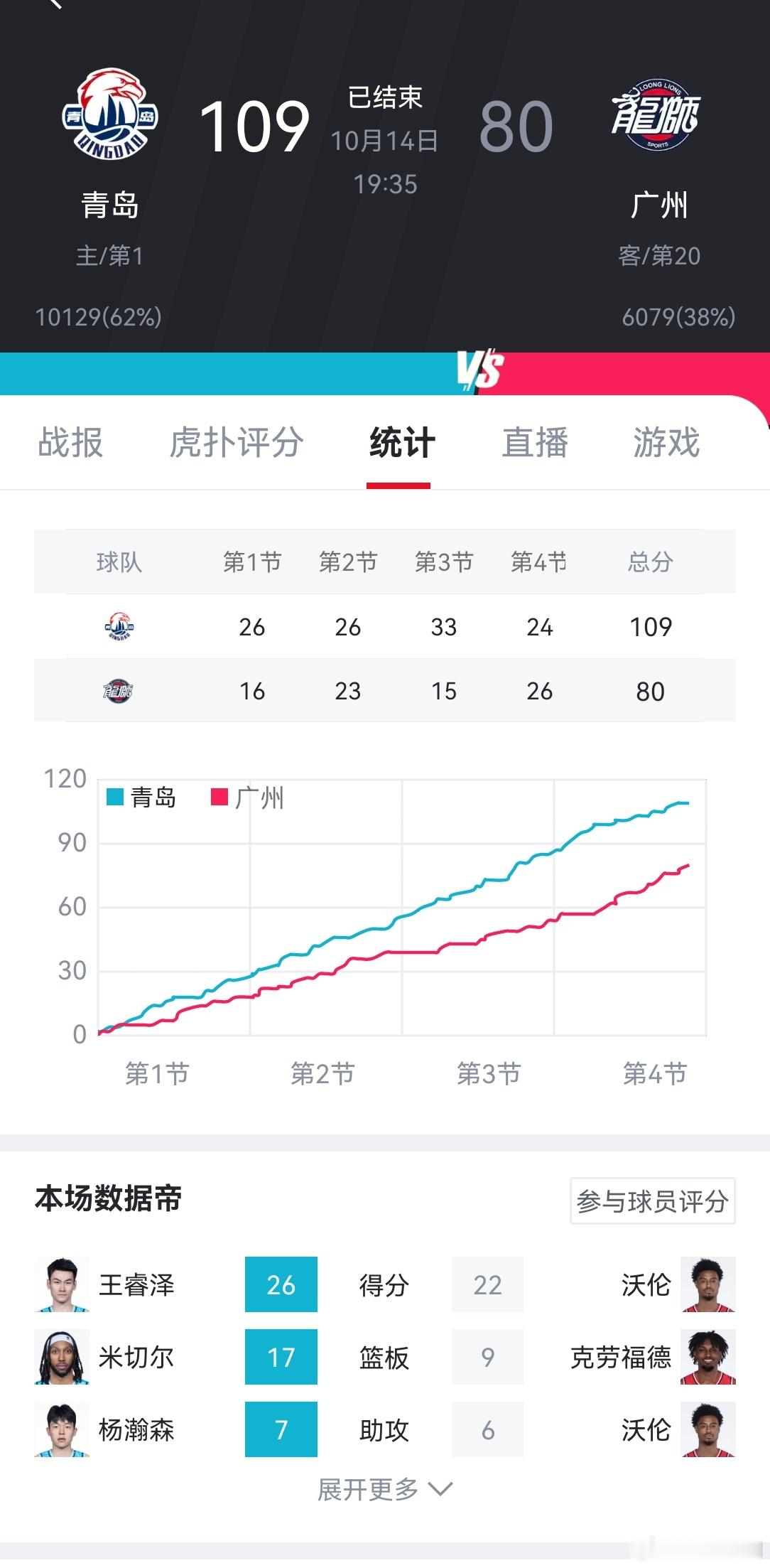 #CBA# 也许CBA真的需要升降级了 ​​​