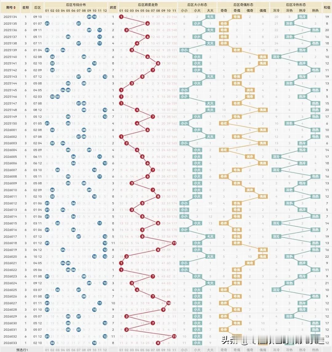 大乐透26034期：

前区5码：20.28.29.30.34

上期前区竟然一