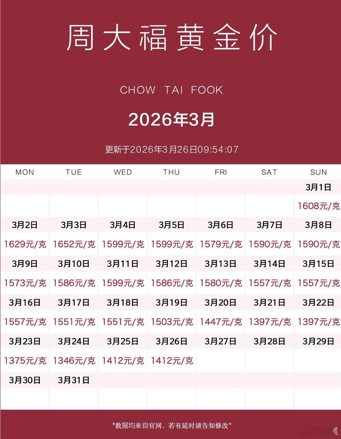 金饰价格最便宜的已经降到了1311元，和今年3月最高1652元的价格，下跌了34
