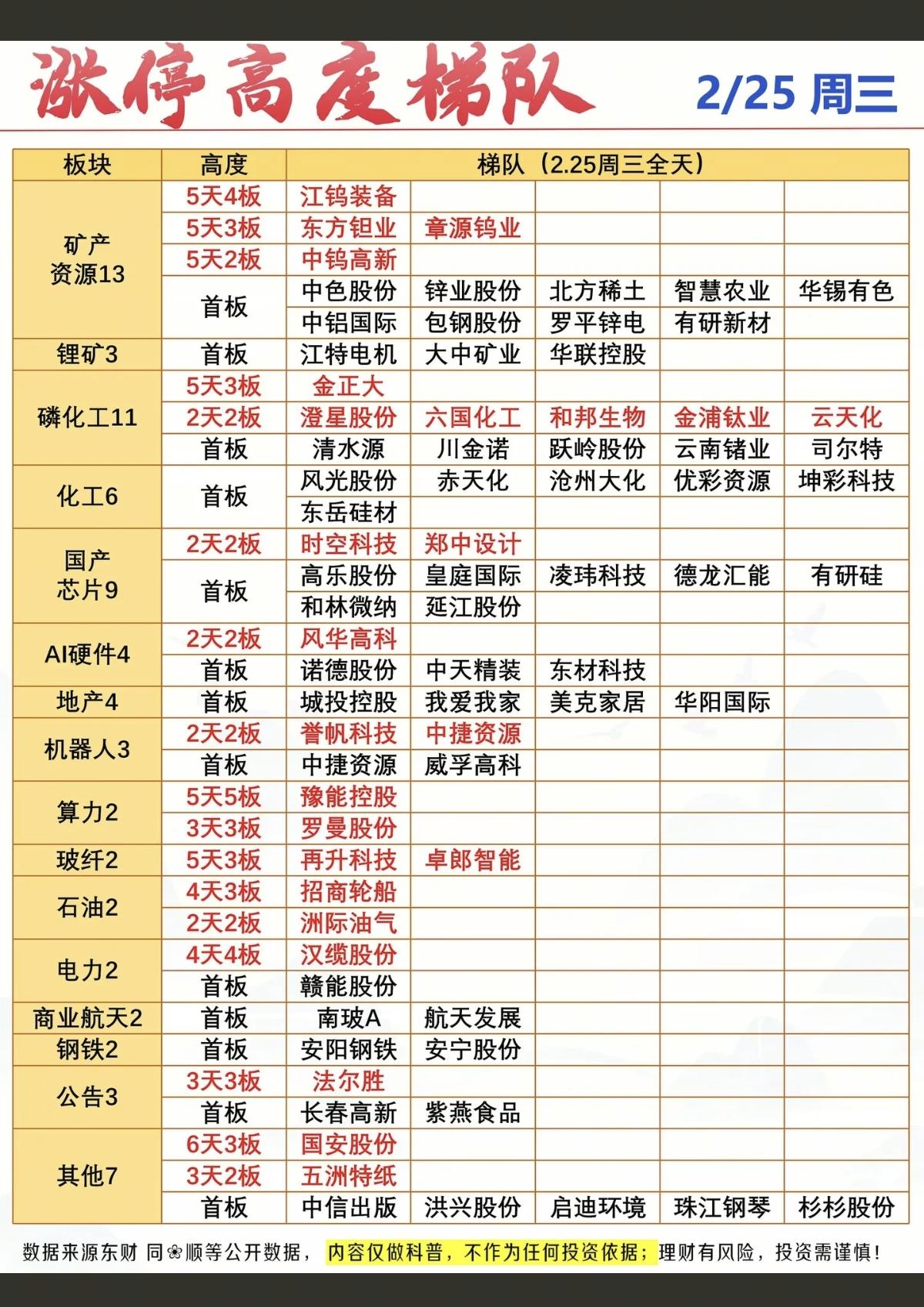 2.25周三   涨停板股票：题材+高度！

矿产资源  13股涨停
锂矿   