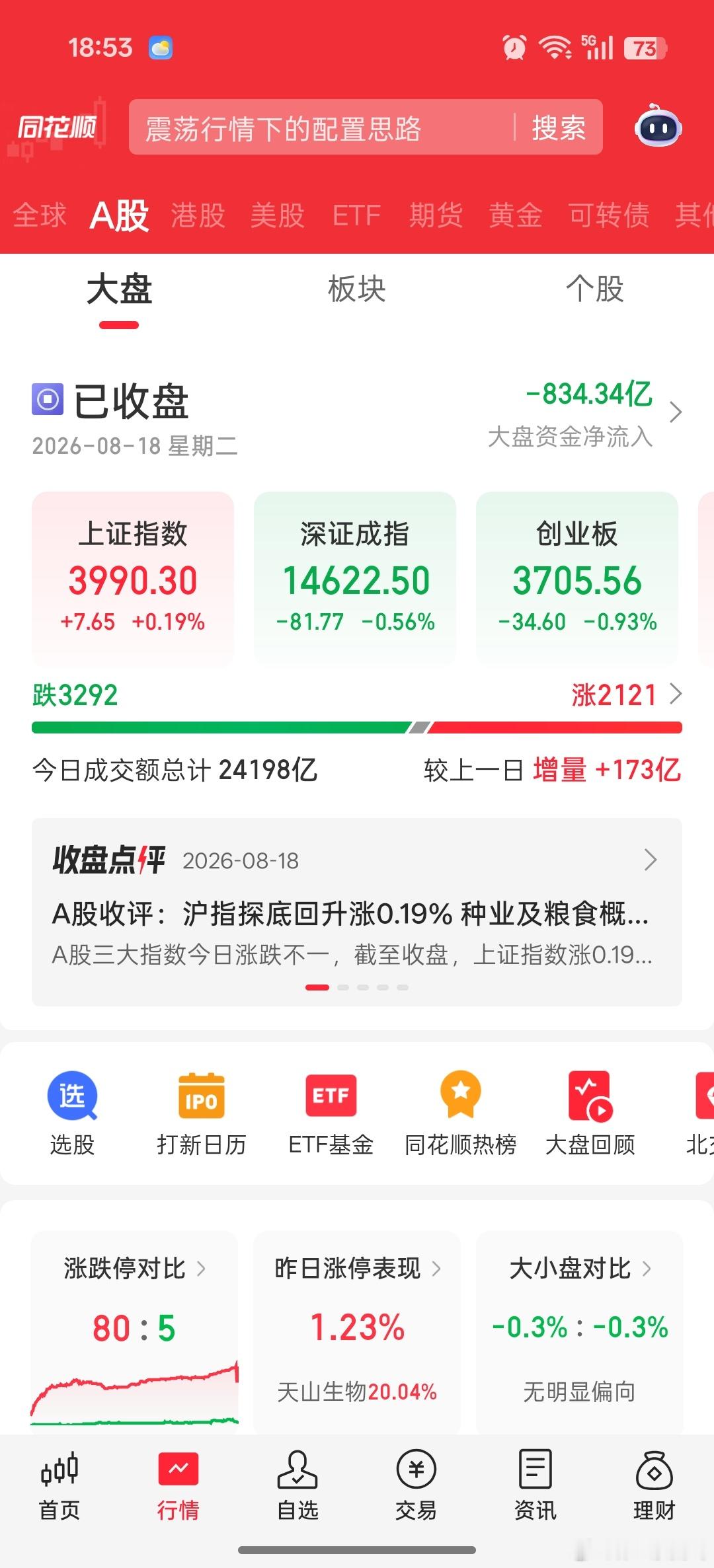 老韭菜在此。A股收盘三大指数涨跌不一