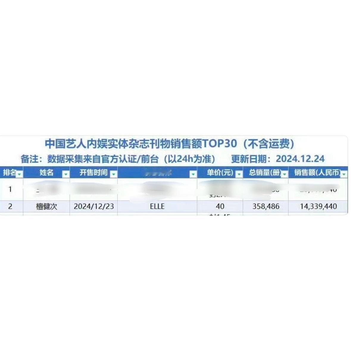妈呀 檀丝就这样用一天的时间把健次送上内娱实体杂销售额Top2 