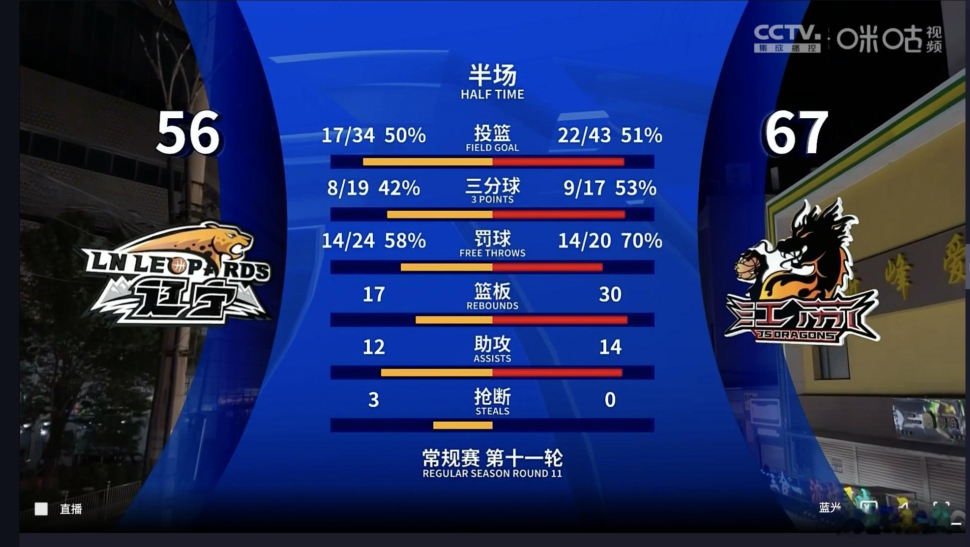 56-67，辽宁主场半场落后江苏。。。 