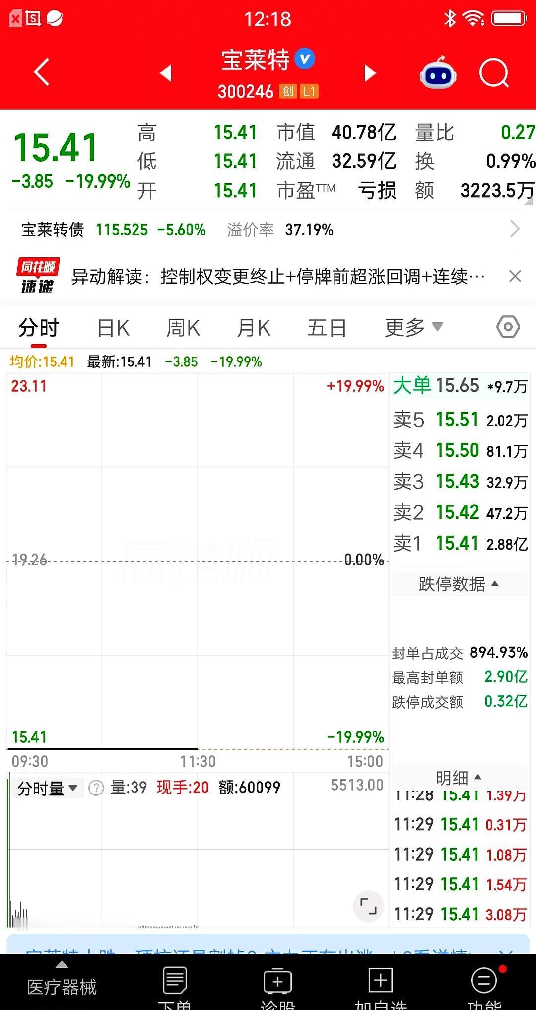 以为买到了摇钱树，结果一觉醒来成了烫手山芋，今天这只票可是把追涨的人坑惨了！
7