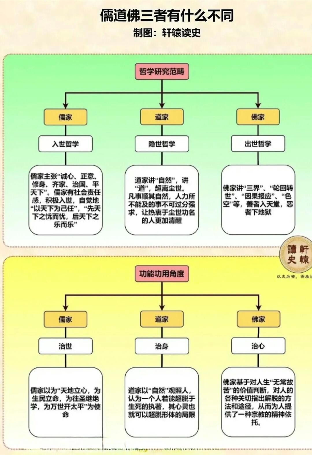 “儒家、佛家、道家”三者区别一组图说清楚。 