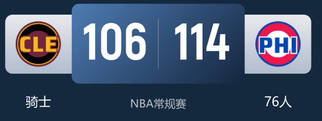 🏀29分大逆转！76人力克骑士取2连胜 四巨头砍94分 米切尔32+10NBA