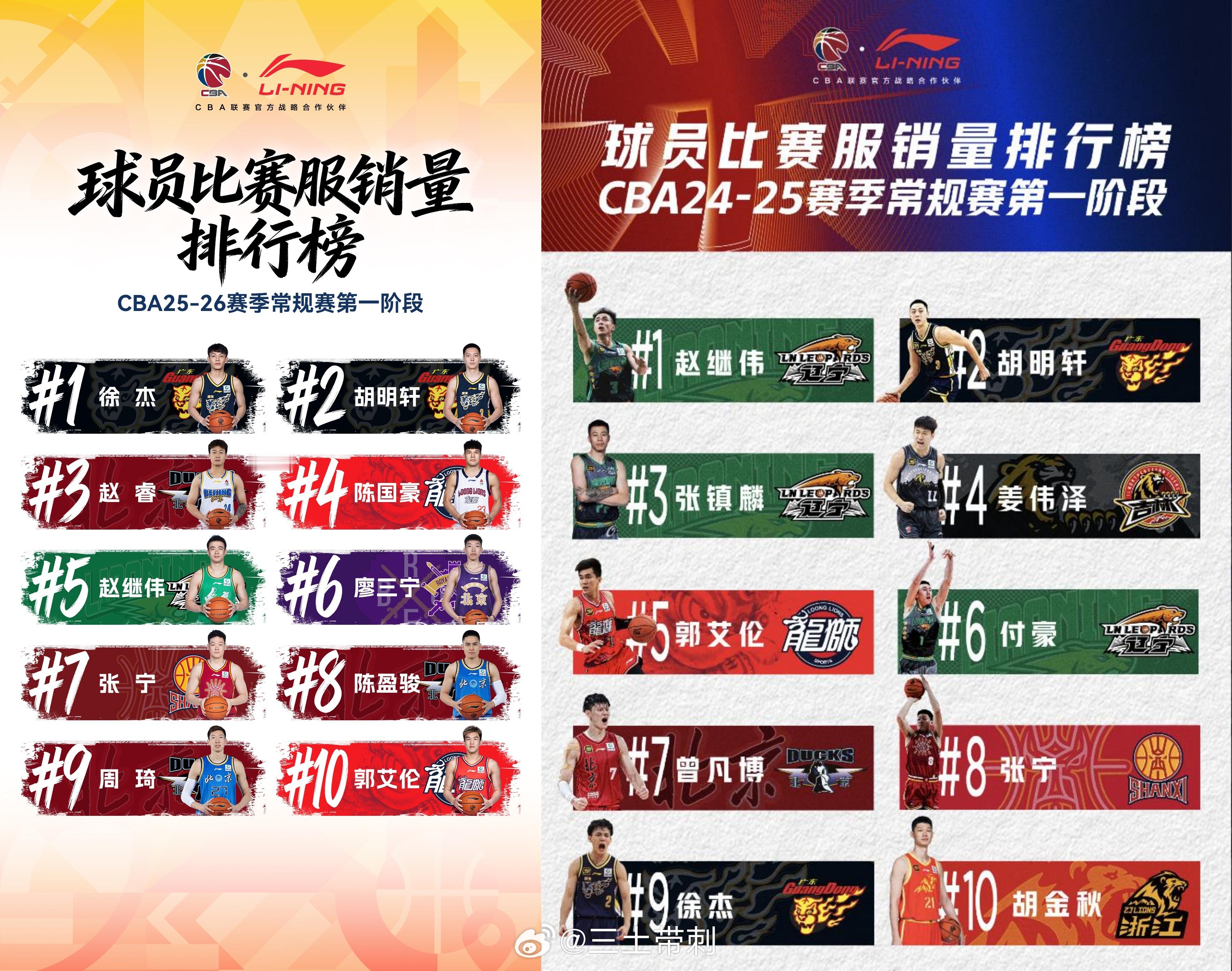 cba 又公布球衣销量了！本赛季第一阶段和上赛季第一阶段对比，图1为球队，图2为