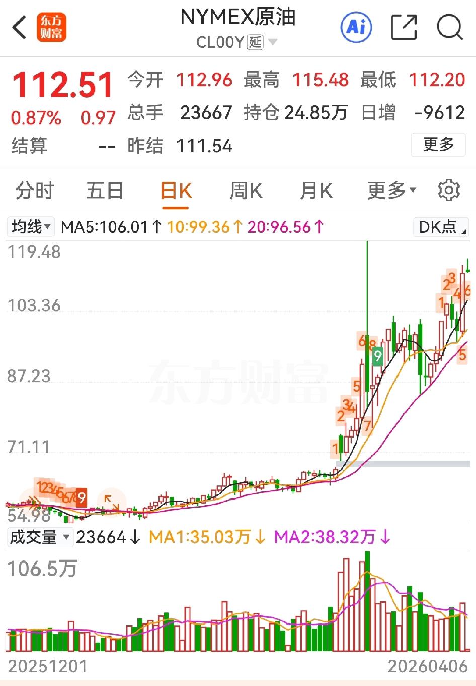 小长假行将结束，一看油价竟然上冲至115，但刚开盘的日韩股指不仅未创新低，还都小