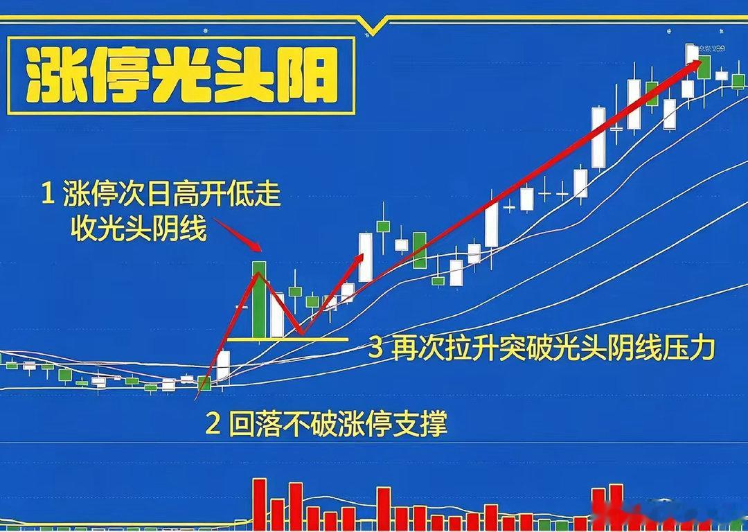 涨停光头阴战法：看懂主力洗盘，抓二次拉升机会很多人遇到涨停之后收大阴线就慌着跑路