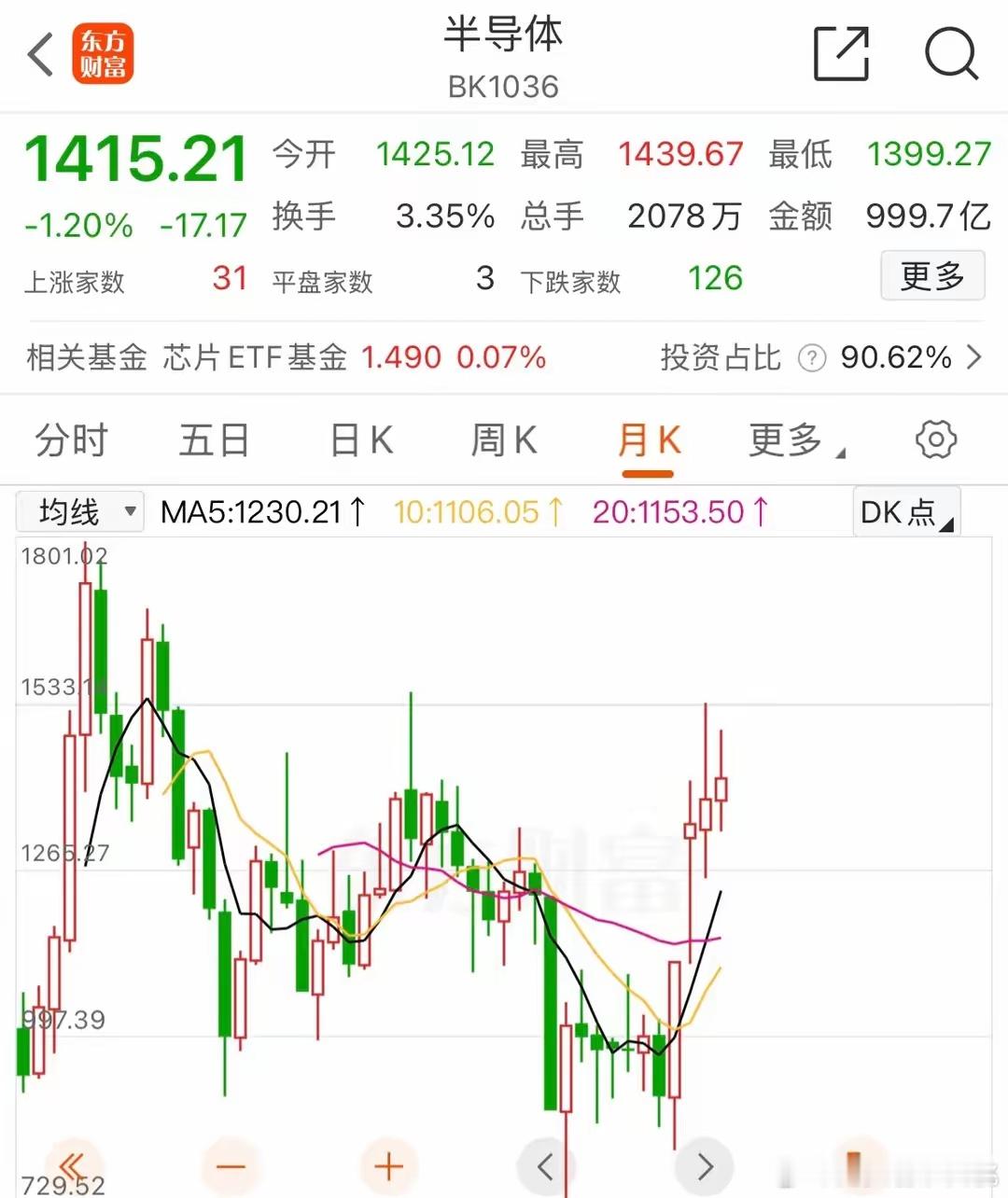 半导体板块明天将面临月K线抉择，向上还是向下？半导体板块（BK1036)指数9‬