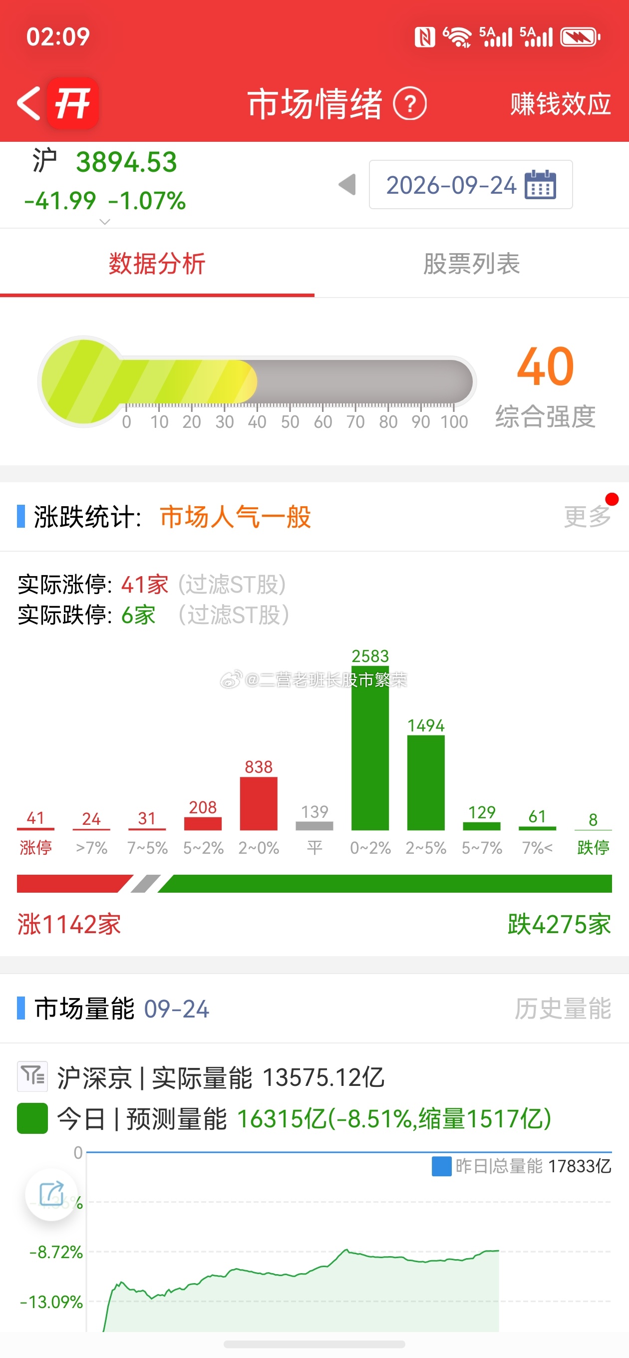 股票微博 还有一千多家上涨的呢，朋友你买到了吗[嘻嘻] ​​​
