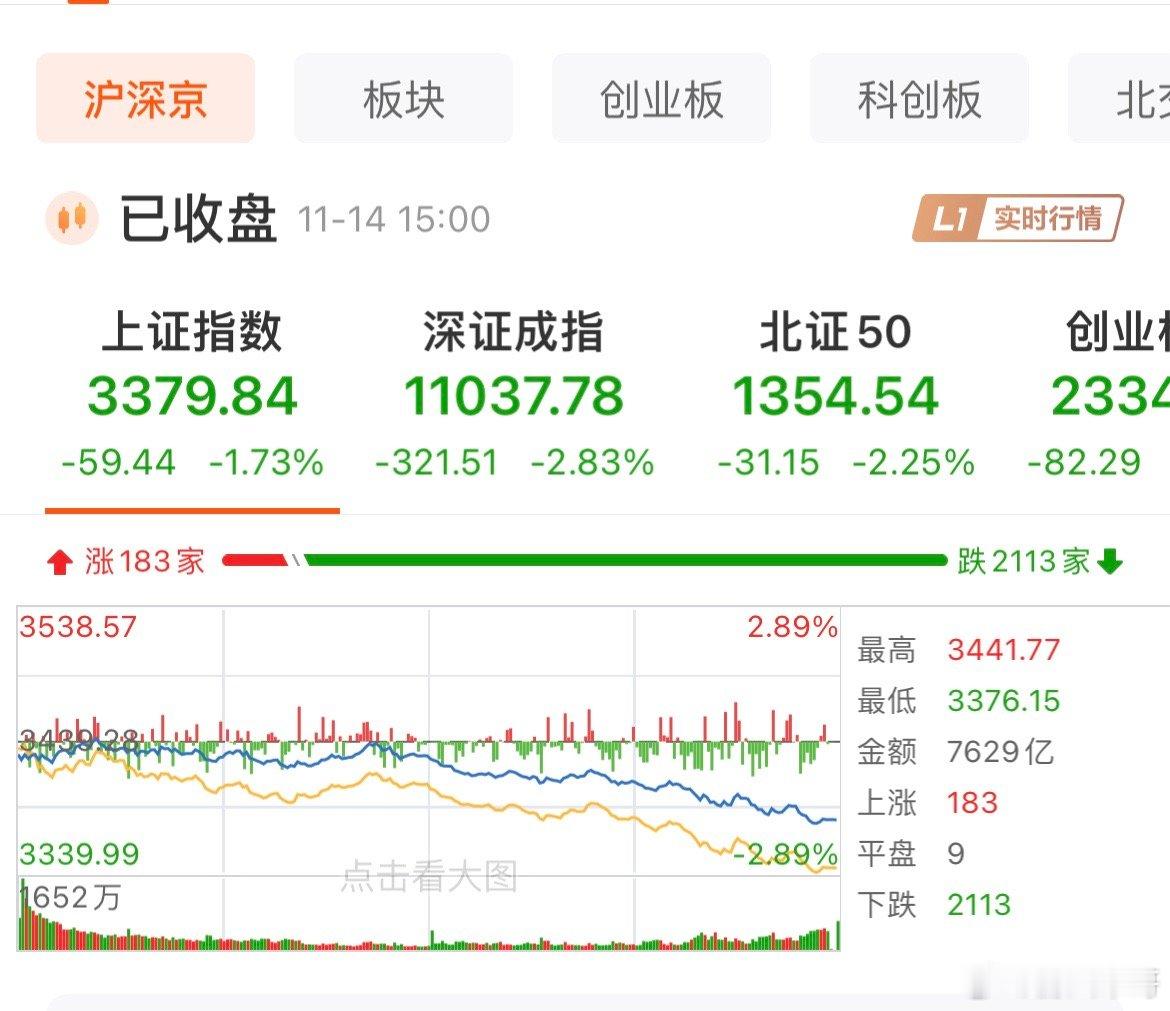 我感觉A股挺搞笑的。跌得不行了，出利好政策，又怕你涨太快，要干预市场。 