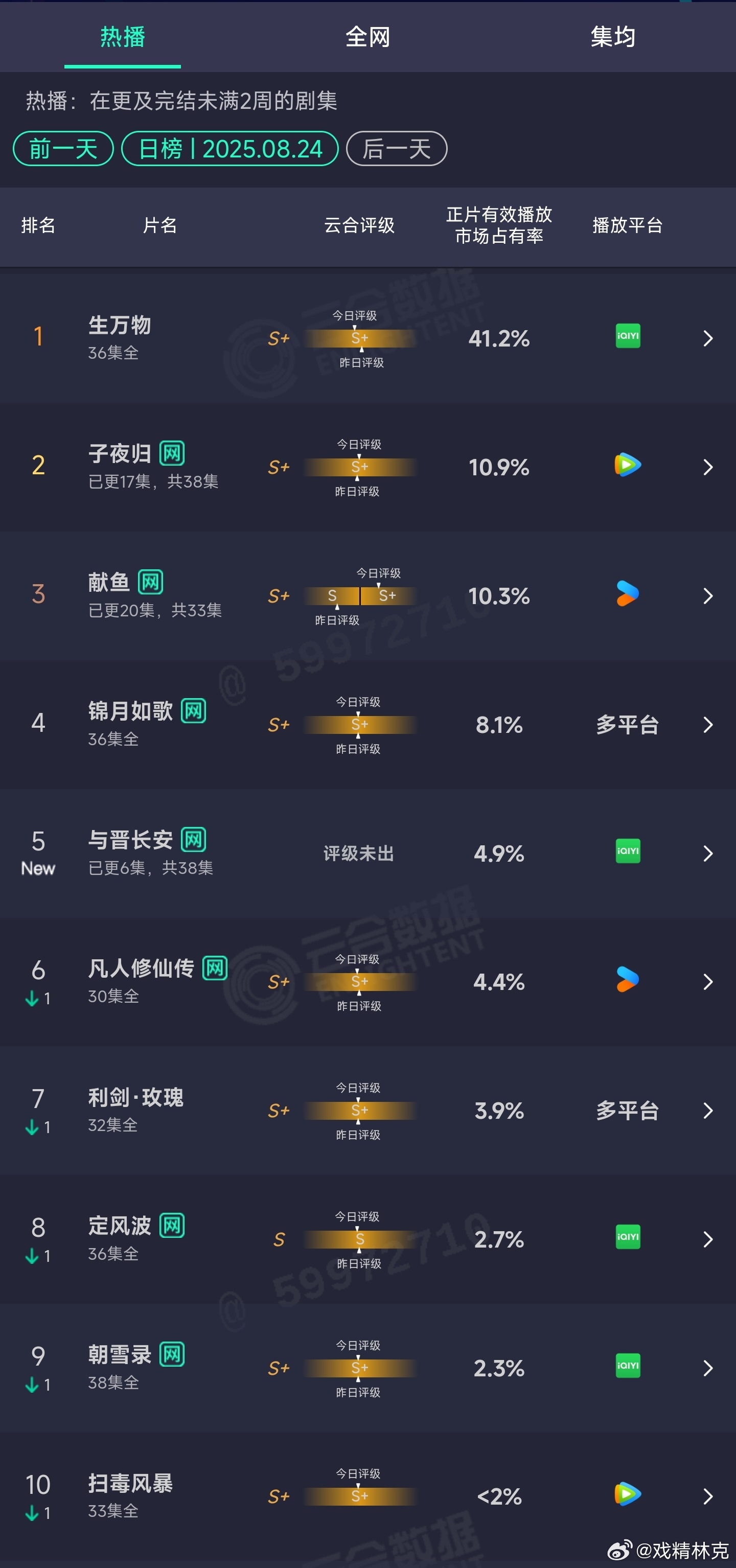 8.24云合：生万物41.2%子夜归10.9%献鱼10.3%与晋长安首日4.9%