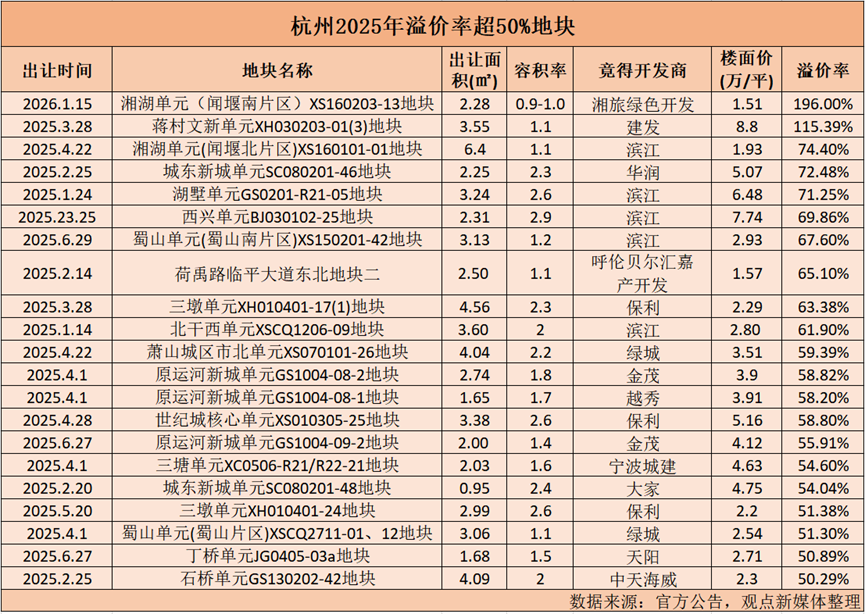 成交溢价近200% 杭州土拍热潮里湘旅抢地