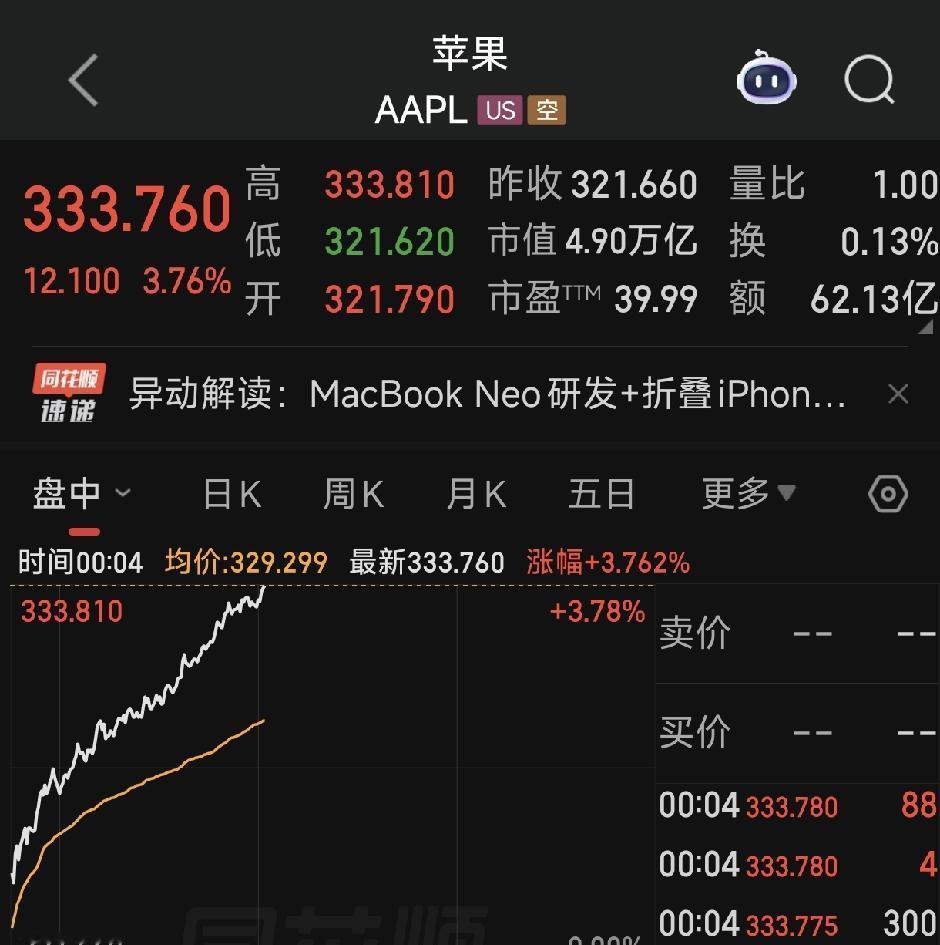 为什么在科技股海内外通杀的背景下，苹果还能走出新高。而且是七巨头里唯一一个。
