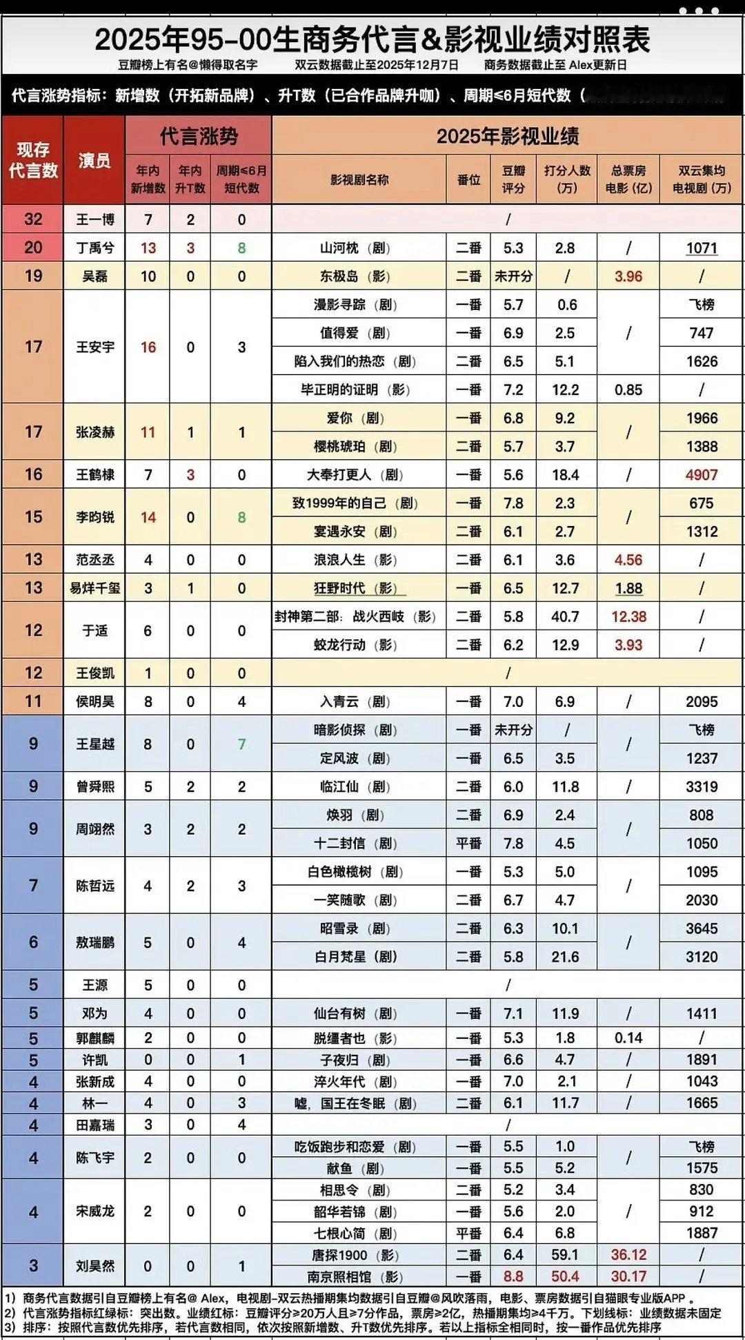 95生-00生今年商务代言&影视业绩对照表 电视剧双云集均第一：王鹤棣 电影总票