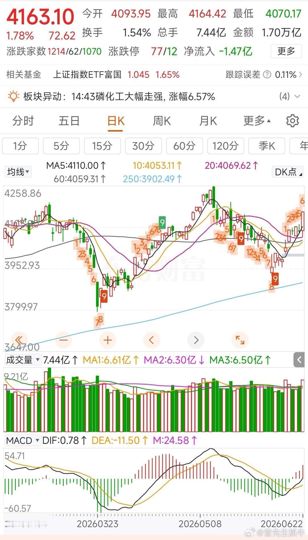 更新数据中信中证500加空1313，净空7033沪深300加空3932，净空14