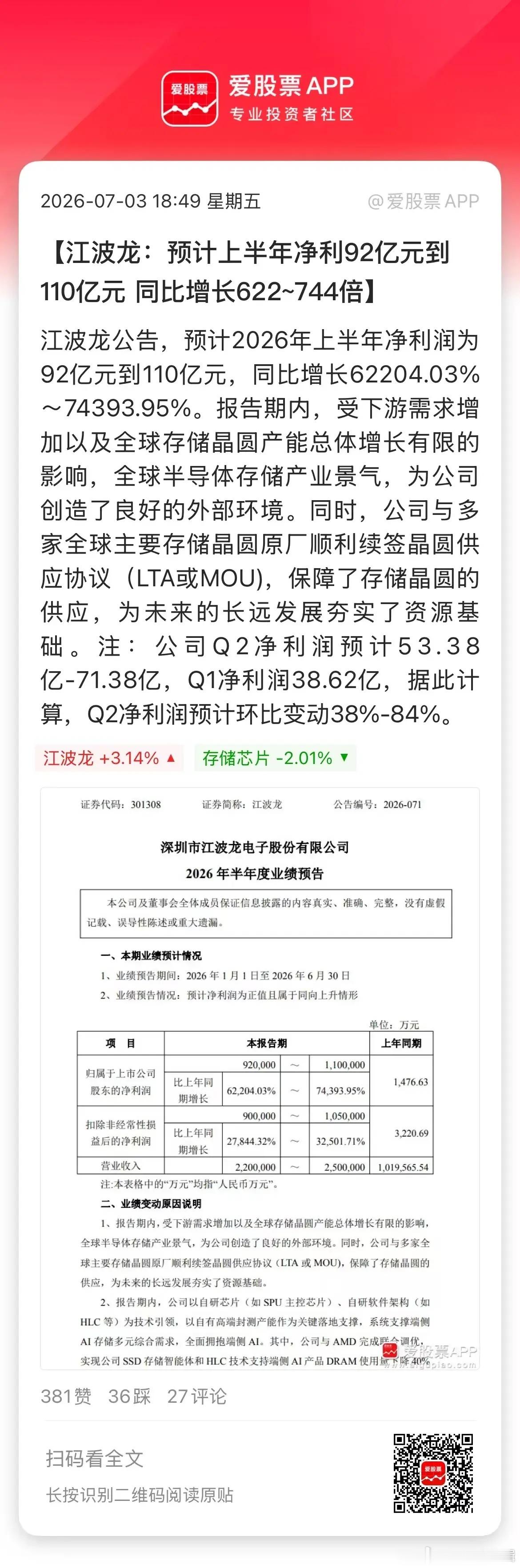 A股存储第一家中报预告来了，江波龙预计上半年净利92亿到110亿，同比增长600