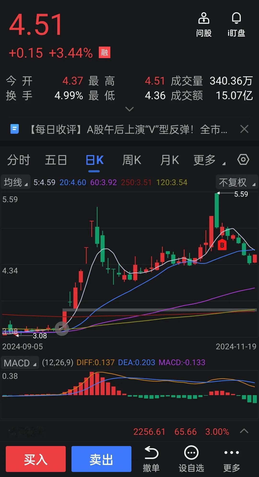 散户最大的缺点就是不肯认错
明知道买在了高点
也看出来开始回调
却不愿意减仓或者